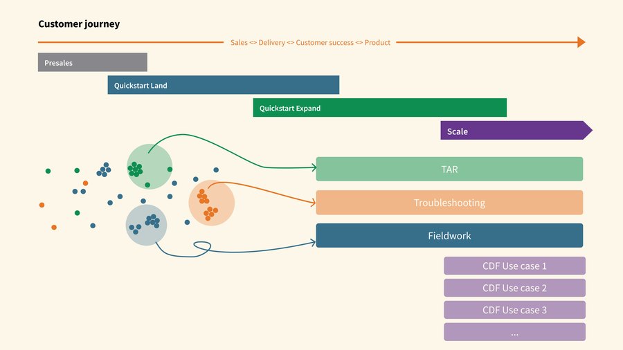 Customer journey map with awareness, evaluate, scope and feedback stages