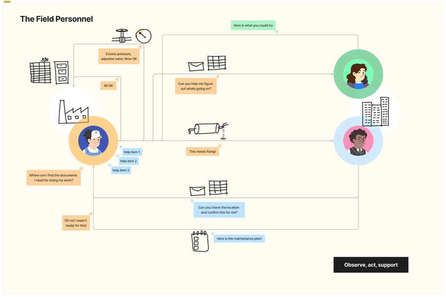 Service blueprint poster mapping field personnel across touchpoints