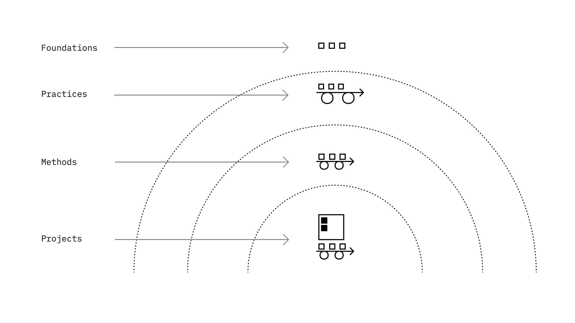 Diagram of learning layers from foundations to projects