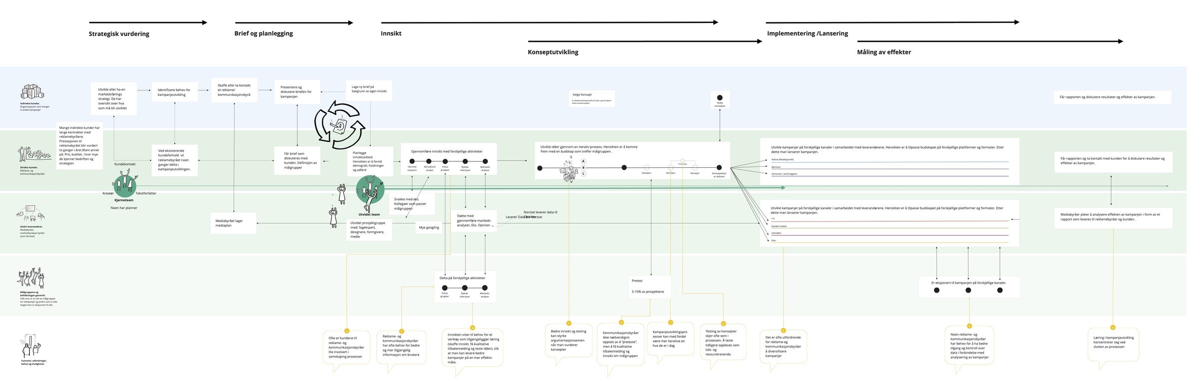 Service blueprint across strategy, planning, analysis, preparation, and implementation lanes