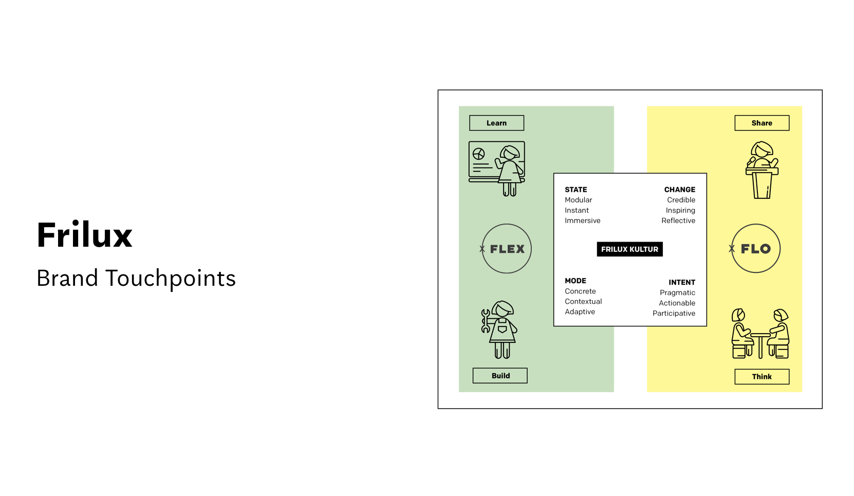 Frilux Brand Touchpoints