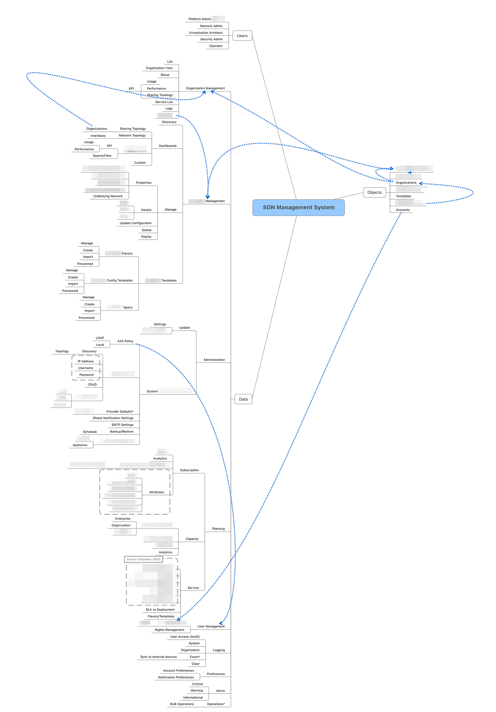 SDN Management System-alt